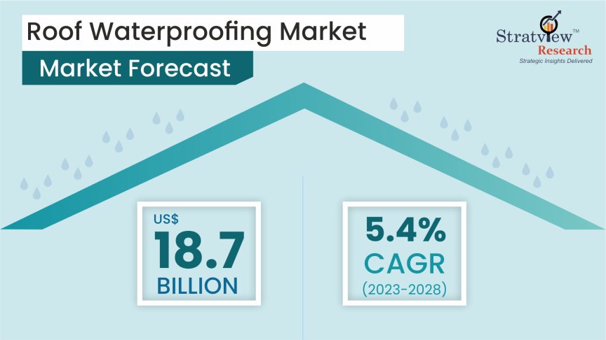 Roof Waterproofing Market Forecast